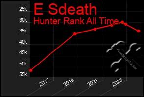 Total Graph of E Sdeath