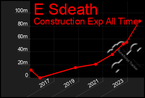 Total Graph of E Sdeath