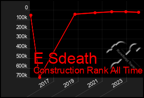 Total Graph of E Sdeath