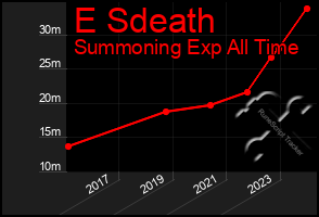 Total Graph of E Sdeath