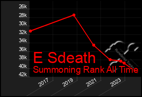 Total Graph of E Sdeath