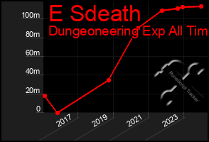 Total Graph of E Sdeath