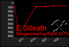 Total Graph of E Sdeath