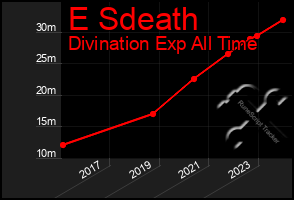 Total Graph of E Sdeath