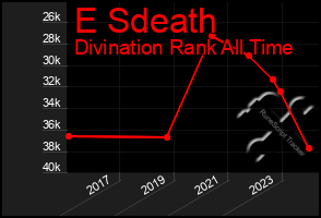 Total Graph of E Sdeath