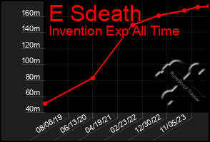 Total Graph of E Sdeath