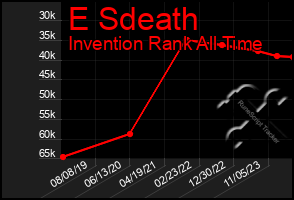 Total Graph of E Sdeath