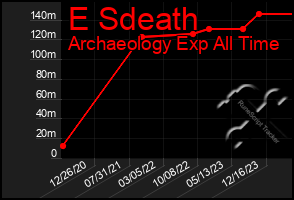 Total Graph of E Sdeath