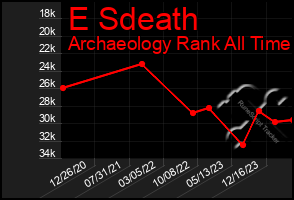 Total Graph of E Sdeath