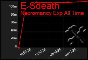 Total Graph of E Sdeath