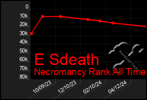 Total Graph of E Sdeath