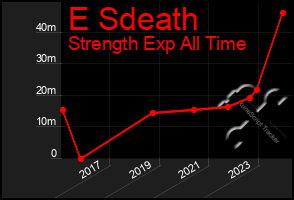 Total Graph of E Sdeath