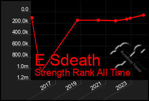 Total Graph of E Sdeath