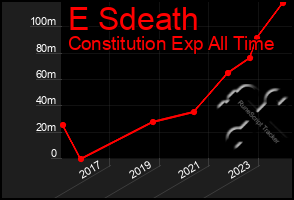 Total Graph of E Sdeath