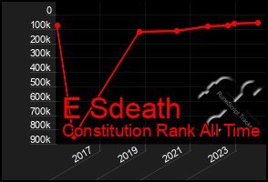 Total Graph of E Sdeath