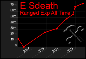 Total Graph of E Sdeath