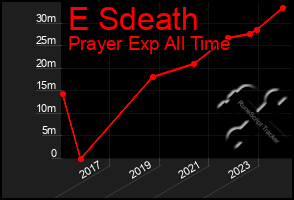 Total Graph of E Sdeath