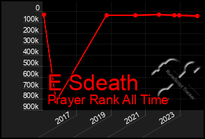 Total Graph of E Sdeath