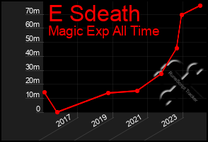 Total Graph of E Sdeath