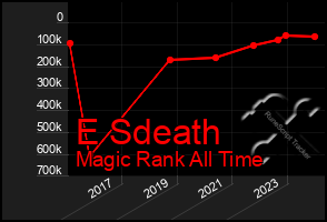 Total Graph of E Sdeath