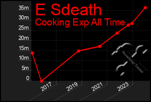 Total Graph of E Sdeath