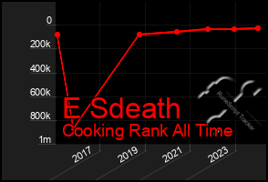 Total Graph of E Sdeath