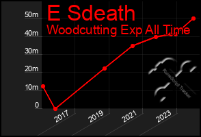 Total Graph of E Sdeath