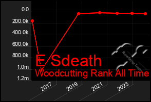 Total Graph of E Sdeath