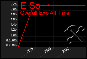 Total Graph of E So