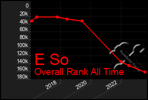 Total Graph of E So