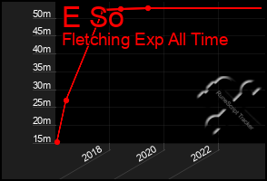 Total Graph of E So