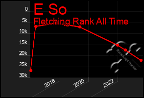 Total Graph of E So