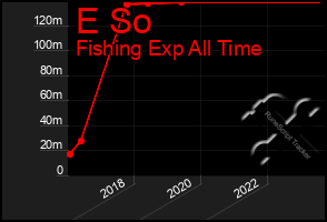 Total Graph of E So