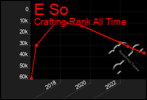 Total Graph of E So