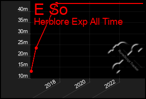 Total Graph of E So