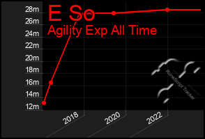 Total Graph of E So