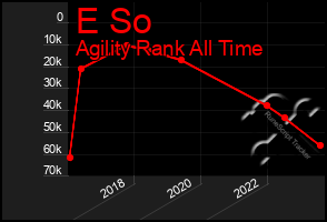 Total Graph of E So