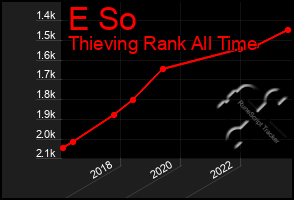 Total Graph of E So