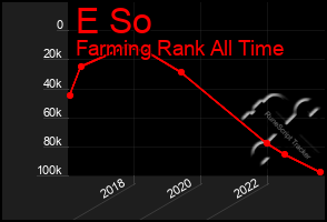 Total Graph of E So