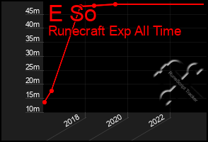 Total Graph of E So