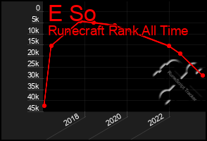 Total Graph of E So