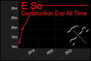 Total Graph of E So