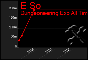 Total Graph of E So