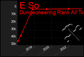 Total Graph of E So