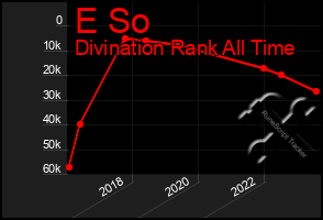 Total Graph of E So