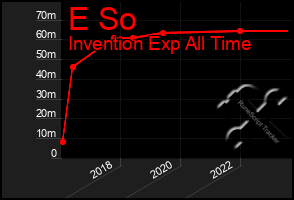 Total Graph of E So