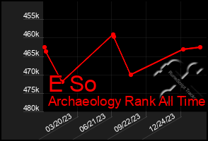 Total Graph of E So