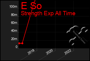 Total Graph of E So