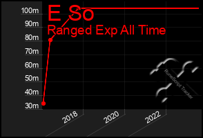 Total Graph of E So