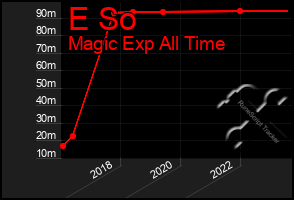 Total Graph of E So